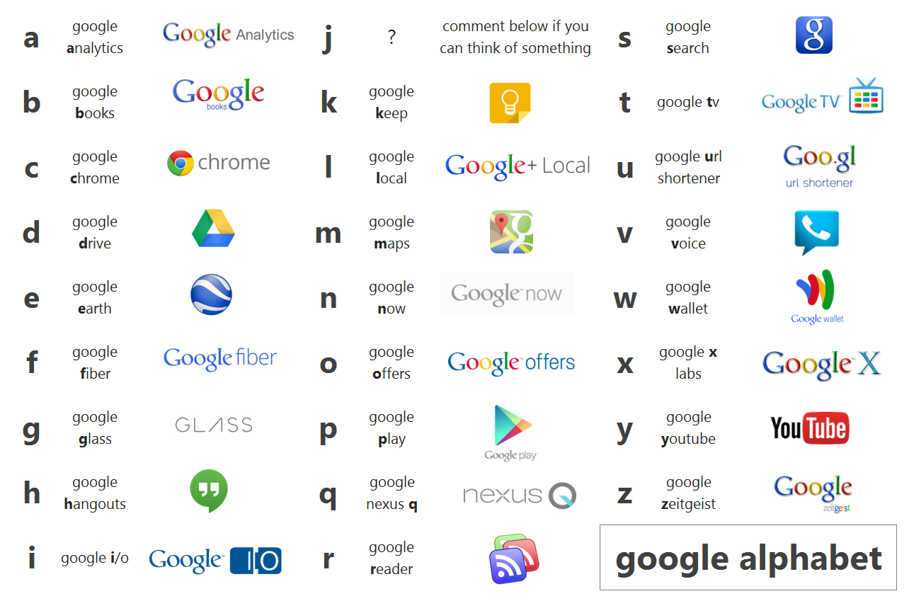 Google Alphabet - Các dịch vụ của Google